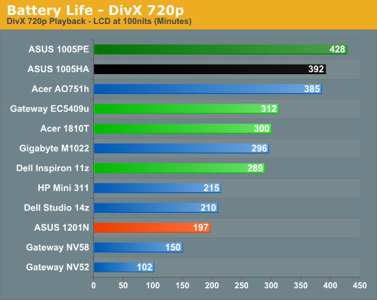 Battery Life - DivX 720p