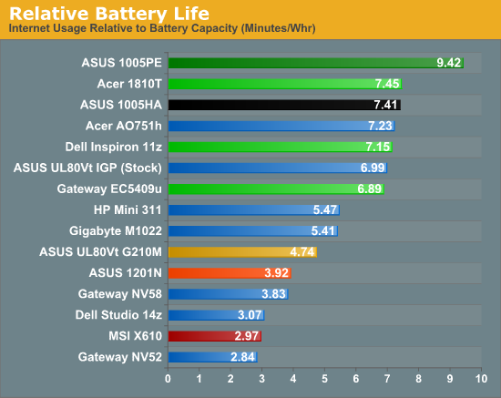 Relative Battery Life