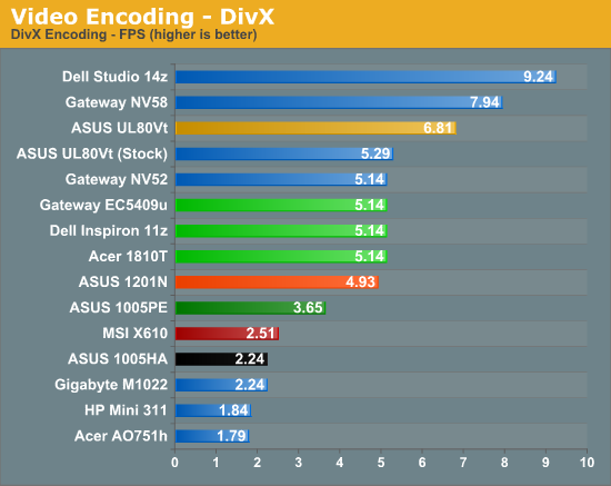 Video Encoding - DivX