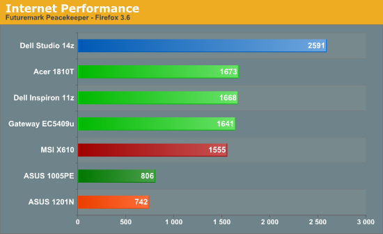 Internet Performance