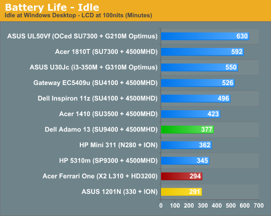 Battery Life - Idle