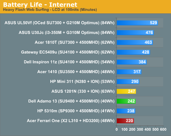 Battery Life - Internet