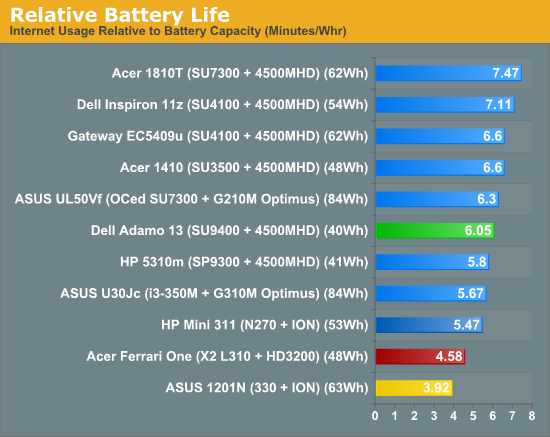 Relative Battery Life