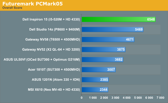 Futuremark PCMark05