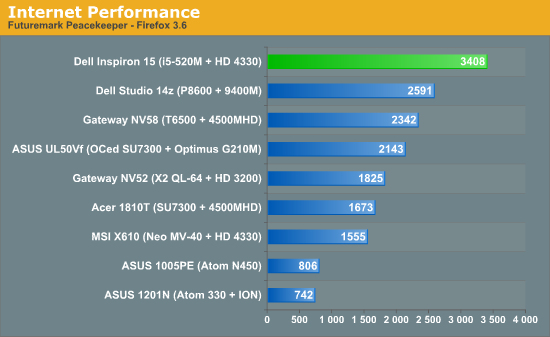 Internet Performance