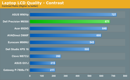 Laptop LCD Quality - Contrast