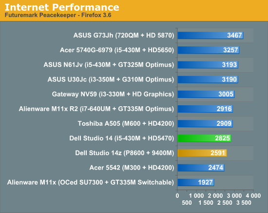 Internet Performance