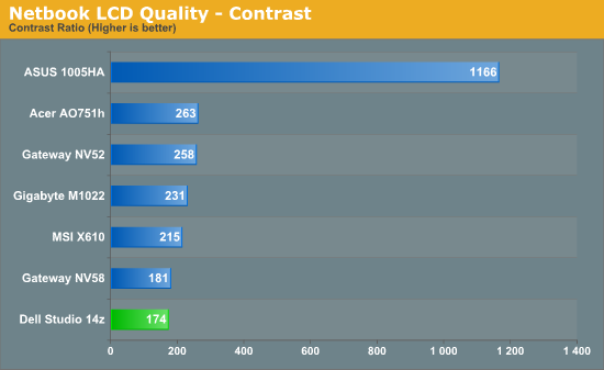 Netbook LCD Quality - Contrast