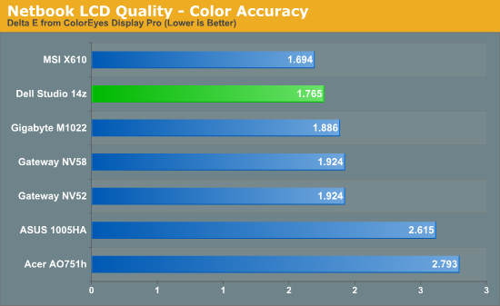 Netbook LCD Quality - Color Accuracy