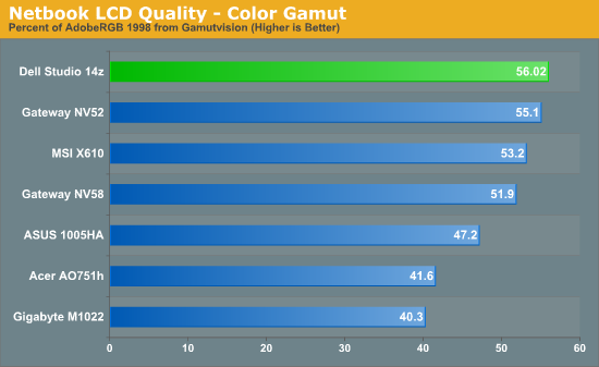 Netbook LCD Quality - Color Gamut