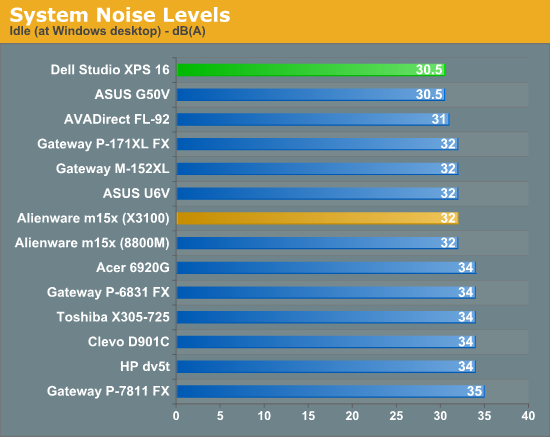 System Noise Levels