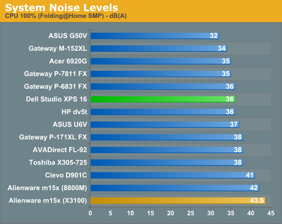 System Noise Levels