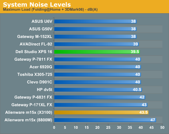 System Noise Levels