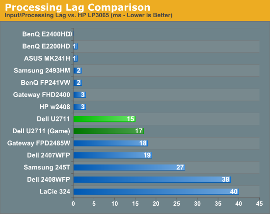 Processing Lag Comparison