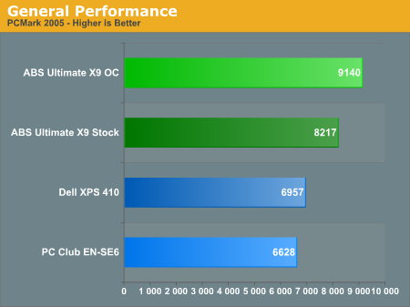 General Performance