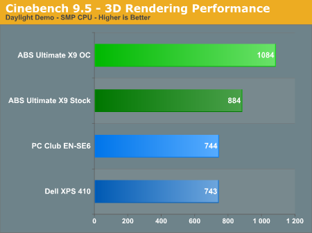 Cinebench 9.5 - 3D Rendering Performance