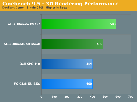 Cinebench 9.5 - 3D Rendering Performance