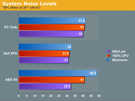 System Noise Levels