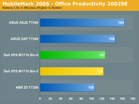 MobileMark 2005 - Office Productivity 2002SE