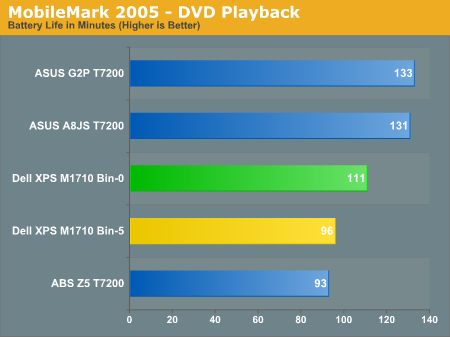 MobileMark 2005 - DVD Playback