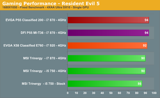 Gaming Performance - Resident Evil 5