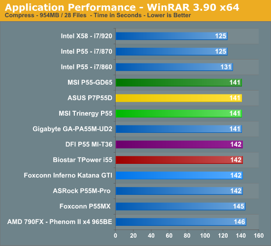 Application Performance - WinRAR 3.90 x64