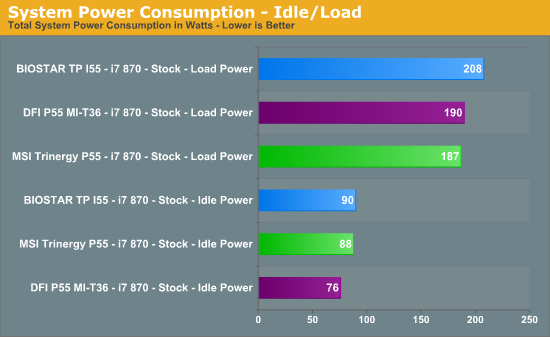 System Power Consumption - Idle/Load