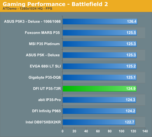 Gaming Performance - Battlefield 2
