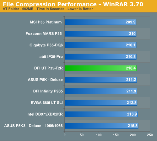 File Compression Performance - WinRAR 3.70