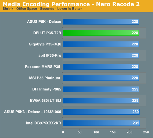 Media Encoding Performance - Nero Recode 2