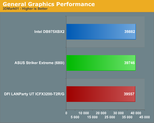 General Graphics Performance