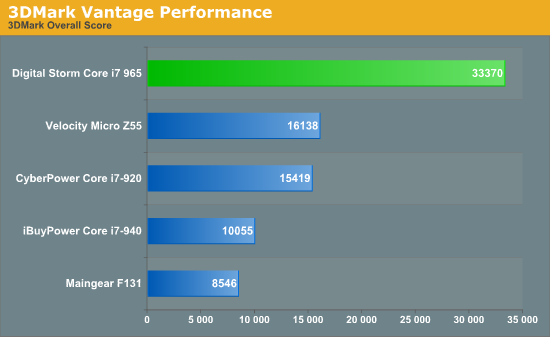 3DMark Vantage Performance