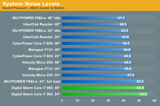 System Noise Levels