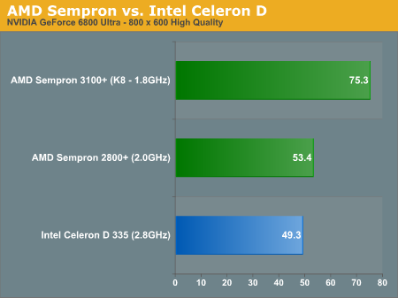 Celeron D vs. Sempron Doom 3 CPU Battlegrounds