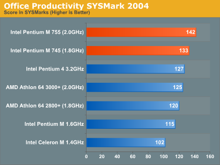 Office Productivity SYSMark 2004