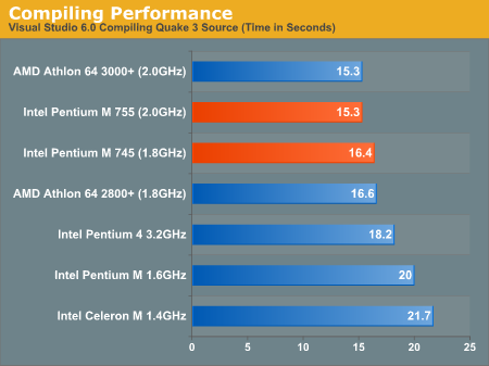 Compiling Performance