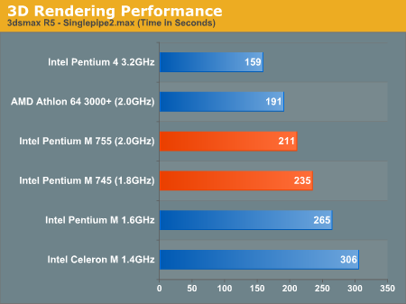 3D Rendering Performance