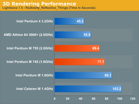 3D Rendering Performance