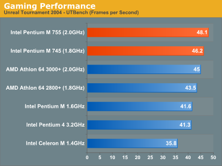 Gaming Performance