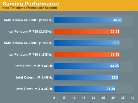 Gaming Performance