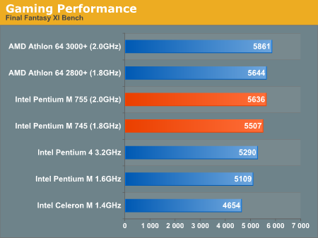 Gaming Performance