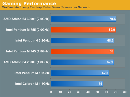 Gaming Performance