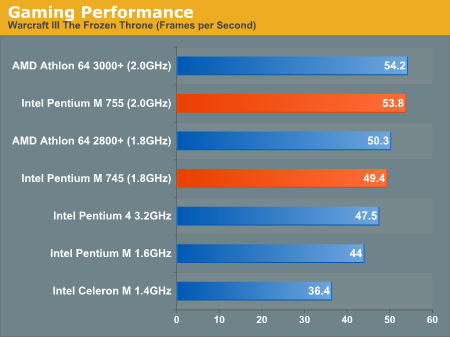 Gaming Performance