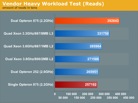 Vendor Heavy Workload Test (Reads)