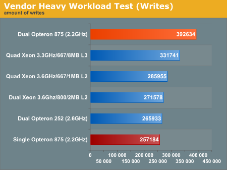 Vendor Heavy Workload Test (Writes)