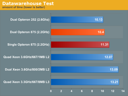 Datawarehouse Test