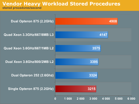 Vendor Heavy Workload Stored Procedures