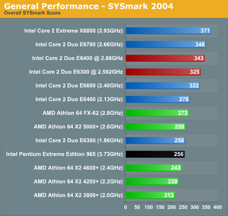 General Performance - SYSmark 2004