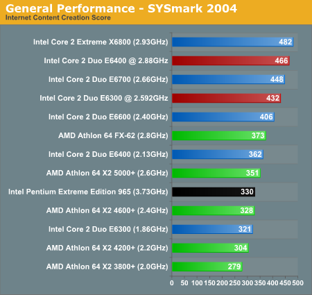 General Performance - SYSmark 2004