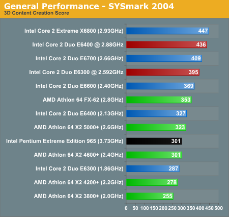 General Performance - SYSmark 2004